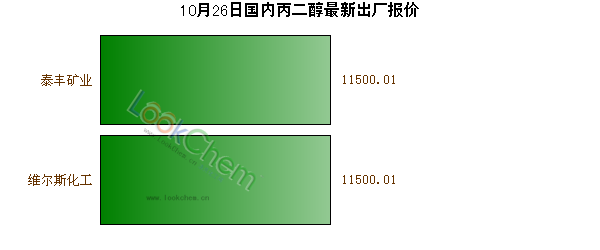 10月26日國(guó)內(nèi)丙二醇最新出廠報(bào)價(jià)