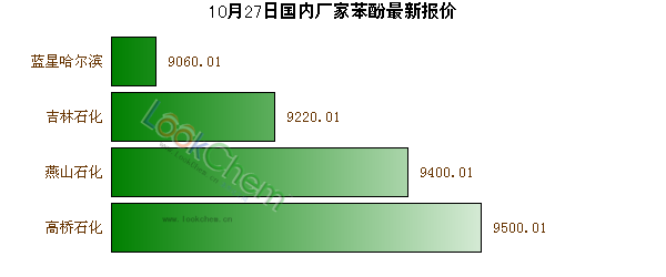 10月27日國(guó)內(nèi)廠家苯酚最新報(bào)價(jià)