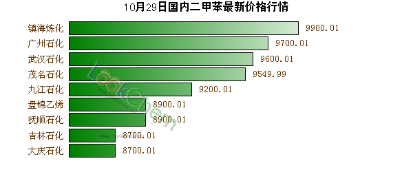 10月29日國(guó)內(nèi)二甲苯最新價(jià)格行情