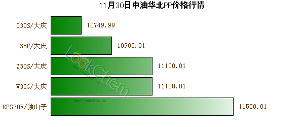 11月30日中油華北PP價格行情