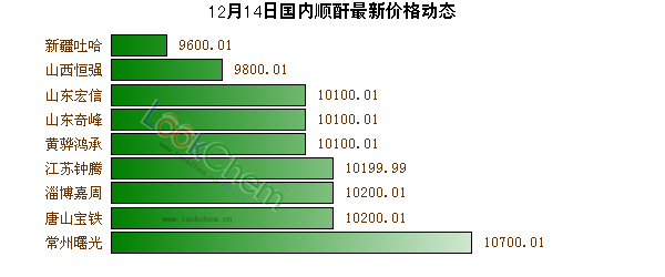 12月14日國(guó)內(nèi)順酐最新價(jià)格動(dòng)態(tài)