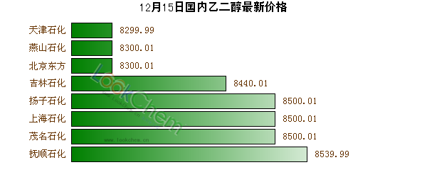 12月15日國內乙二醇最新價格