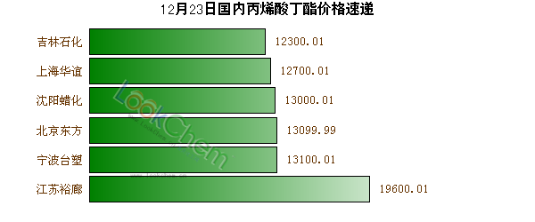 12月23日國內(nèi)丙烯酸丁酯價格速遞