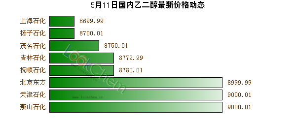 5月11日國內(nèi)乙二醇最新價(jià)格動(dòng)態(tài)