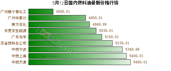 5月12日國內(nèi)燃料油最新價格行情
