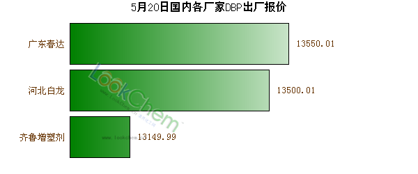 5月20日國內(nèi)各廠家DBP出廠報(bào)價(jià)