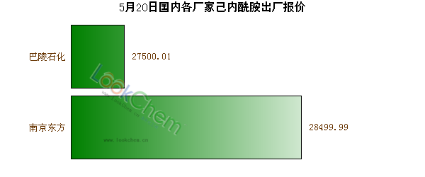 5月20日國內(nèi)各廠家己內(nèi)酰胺出廠報(bào)價(jià)