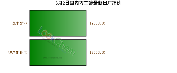 6月2日國內(nèi)丙二醇最新出廠報價