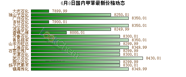 6月8日國內(nèi)甲苯最新價格動態(tài)