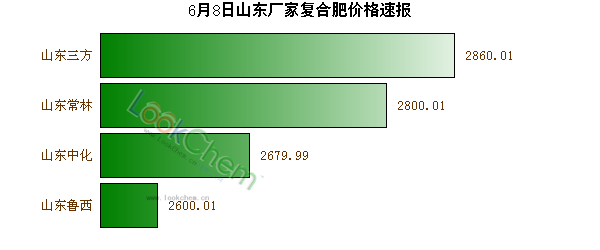 6月8日山東廠家復(fù)合肥價格速報