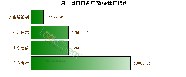 6月14日國內(nèi)各廠家DBP出廠報(bào)價(jià)