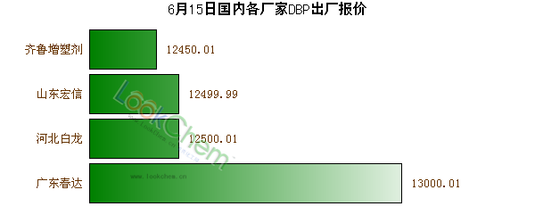6月15日國內各廠家DBP出廠報價