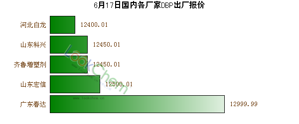 6月17日國(guó)內(nèi)各廠家DBP出廠報(bào)價(jià)