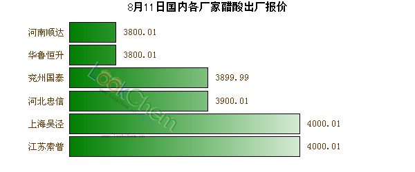 8月11日國內(nèi)各廠家醋酸出廠報價