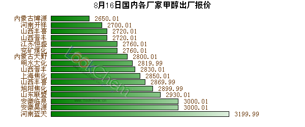 8月16日國內(nèi)各廠家甲醇出廠報(bào)價(jià)