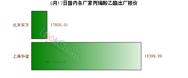 8月17日國內(nèi)各廠家丙烯酸乙酯出廠報(bào)價(jià)