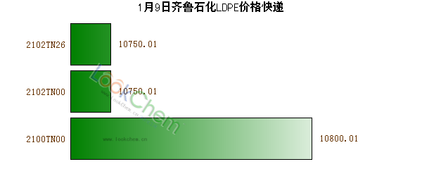 1月9日齊魯石化LDPE價格快遞