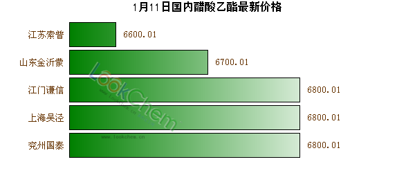 1月11日國內(nèi)醋酸乙酯最新價(jià)格
