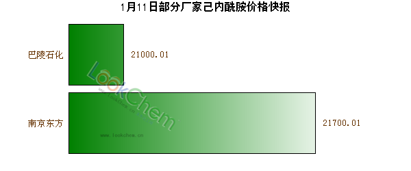 1月11日部分廠家己內(nèi)酰胺價(jià)格快報(bào)