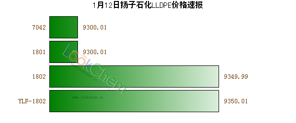 1月12日揚(yáng)子石化LLDPE價(jià)格速報(bào)