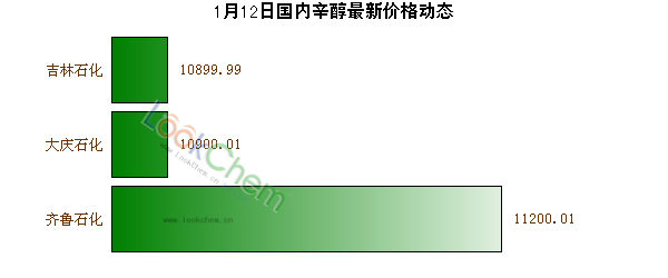 1月12日國內辛醇最新價格動態(tài)
