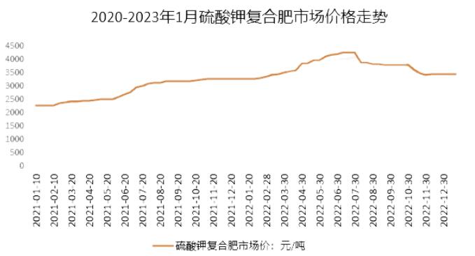 2023年硫酸鉀復(fù)合肥市場(chǎng)增大