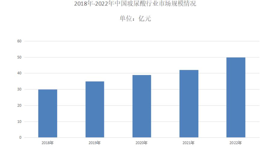 2023年玻尿酸市場(chǎng) 隨著顏值經(jīng)濟(jì)等市場(chǎng)推動(dòng)下玻尿酸市場(chǎng)需求量日益增長擴(kuò)大