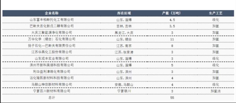 新戊二醇產(chǎn)品品質(zhì)提升 市場認(rèn)可度在增加