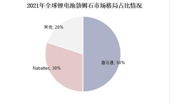 勃姆石市場(chǎng)高度集中 我國勃姆石隔膜發(fā)展提速