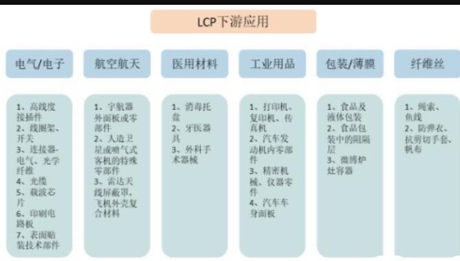 液晶高分子聚合物(LCP)市場(chǎng)集中度較高 下游應(yīng)用十分廣泛
