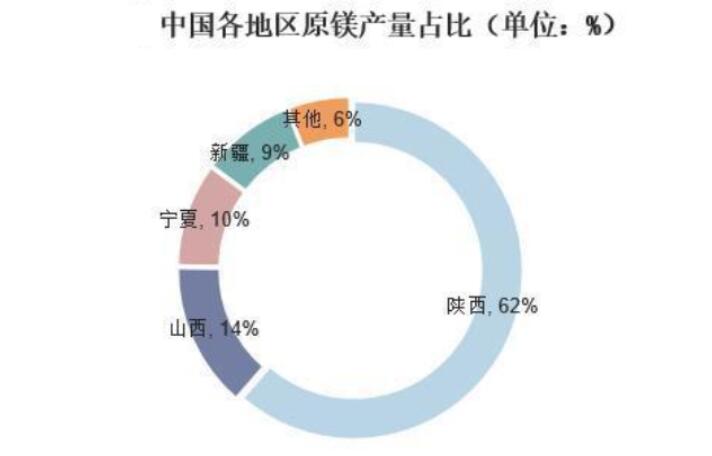 碳酸鎂需求量呈現(xiàn)增長(zhǎng)態(tài)勢(shì) 輕質(zhì)碳酸鎂出口量高速增長(zhǎng)