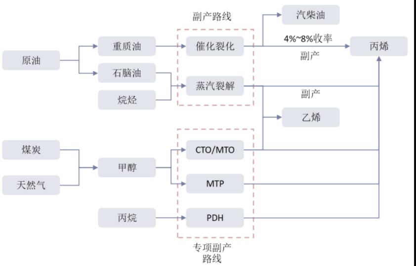 丙烯生產技術不斷進步 產能持續(xù)快速擴張