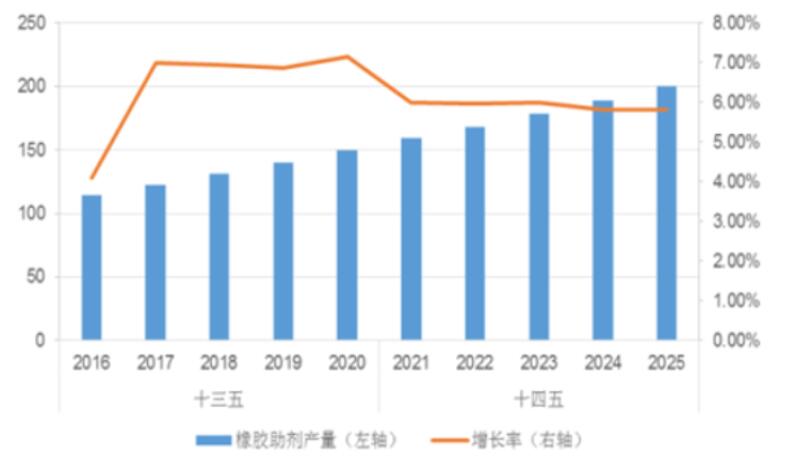 橡膠防老劑市場(chǎng)不斷增長(zhǎng)