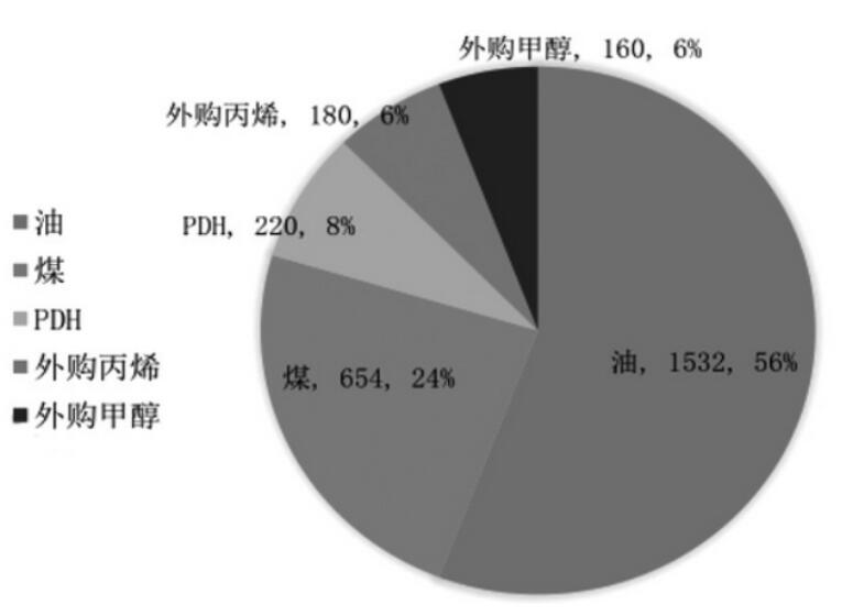 甲醇制烯烴經(jīng)濟(jì)性將逐步提升 產(chǎn)品綜合競爭能力強(qiáng)