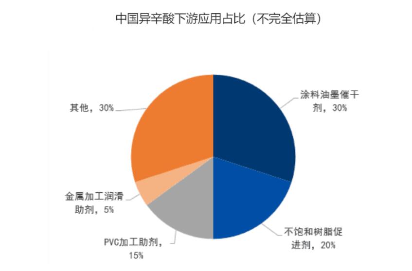異辛酸應(yīng)用領(lǐng)域近年來(lái)市場(chǎng)需求量不斷增長(zhǎng)，行業(yè)處于快速發(fā)展階段。
